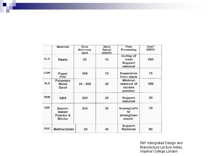 Ref: Intergrated Design and Manufacture Lecture Notes, Imperial College London 
