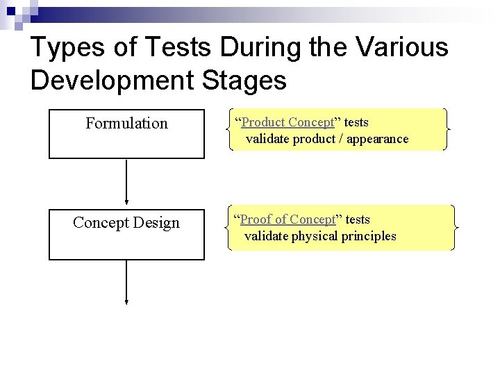 Types of Tests During the Various Development Stages Formulation Concept Design “Product Concept” tests