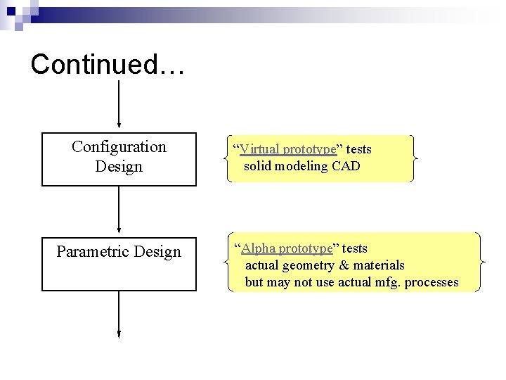 Continued… Configuration Design Parametric Design “Virtual prototype” tests solid modeling CAD “Alpha prototype” tests