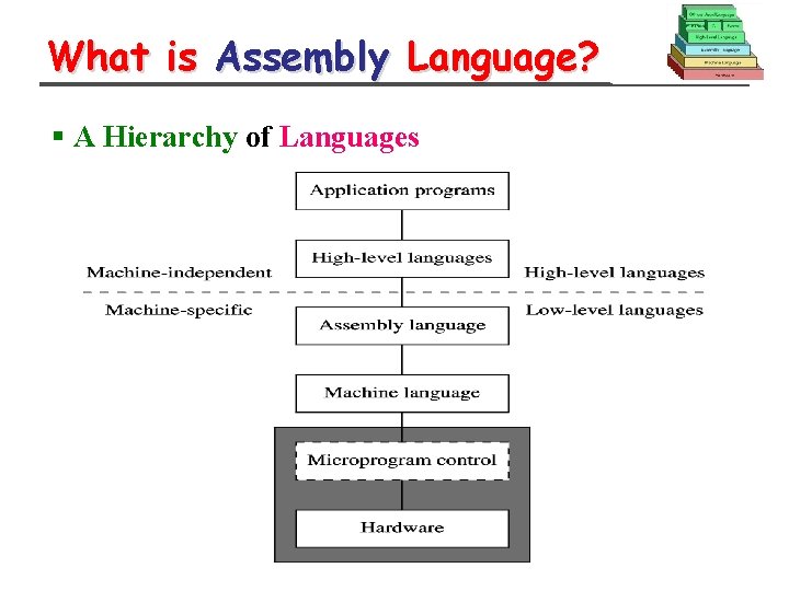 What is Assembly Language? § A Hierarchy of Languages 