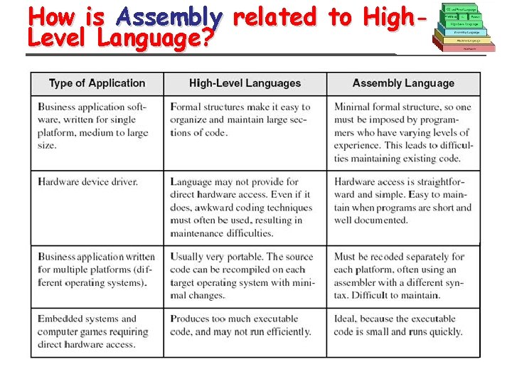 How is Assembly related to High. Level Language? 