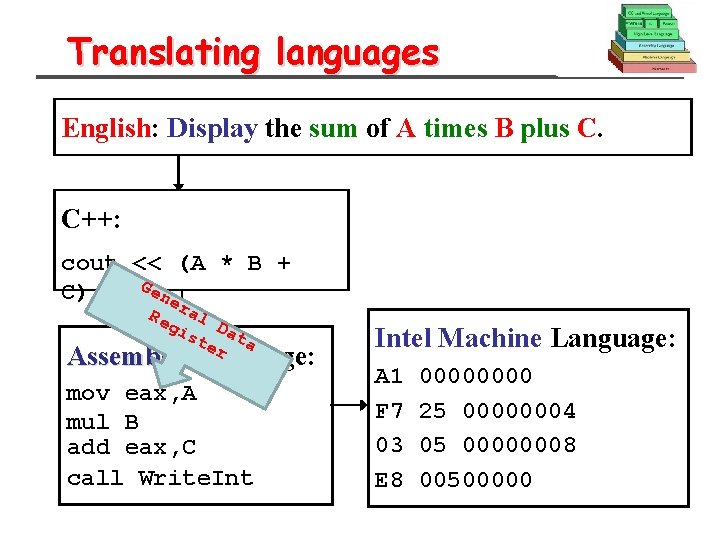 Translating languages English: Display the sum of A times B plus C. C++: cout