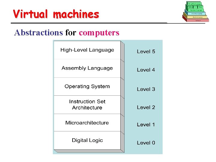Virtual machines Abstractions for computers 