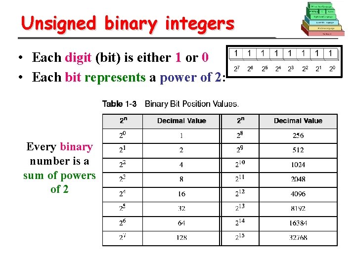 Unsigned binary integers • Each digit (bit) is either 1 or 0 • Each