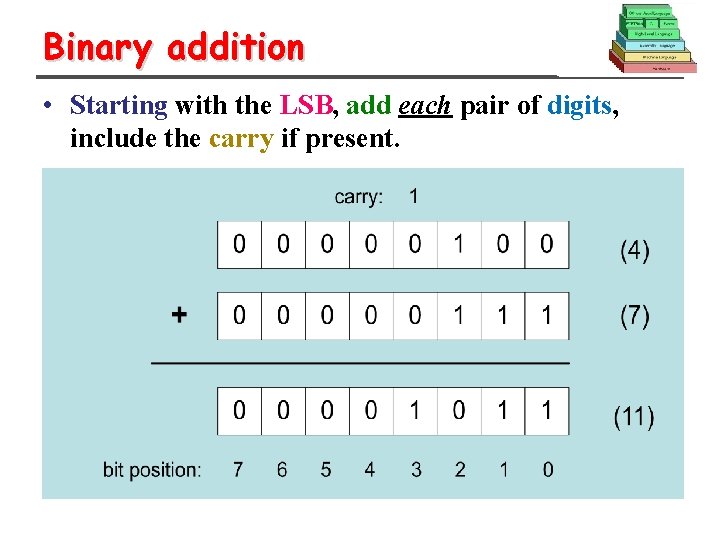 Binary addition • Starting with the LSB, add each pair of digits, include the
