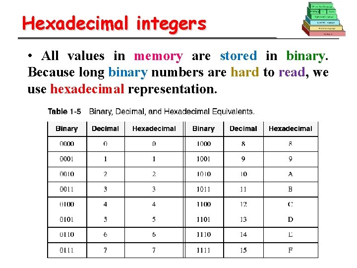 Hexadecimal integers • All values in memory are stored in binary. Because long binary