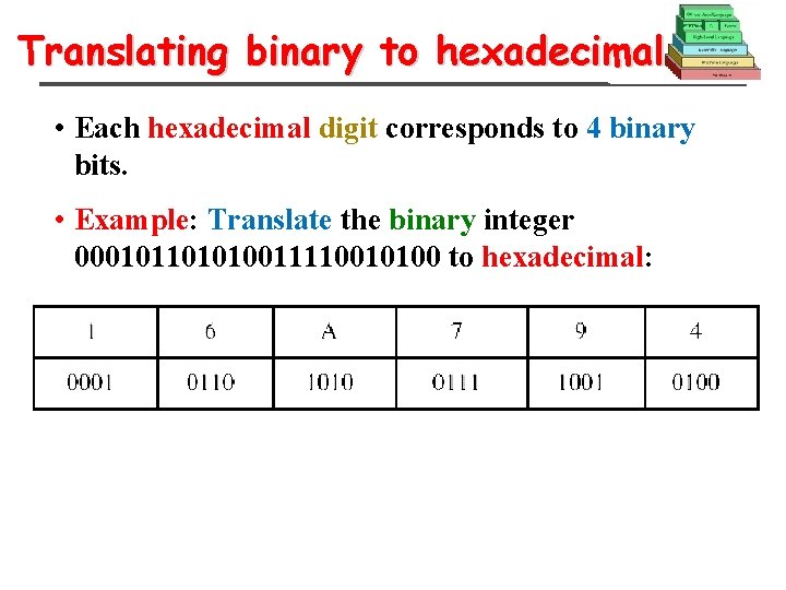 Translating binary to hexadecimal • Each hexadecimal digit corresponds to 4 binary bits. •