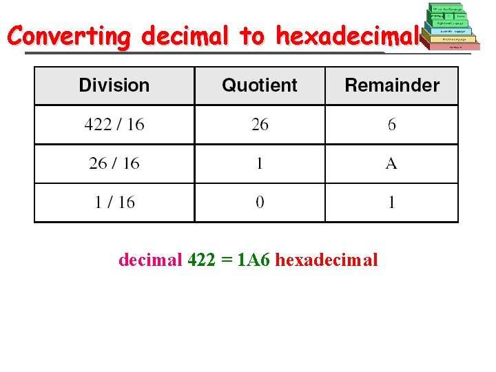 Converting decimal to hexadecimal 422 = 1 A 6 hexadecimal 