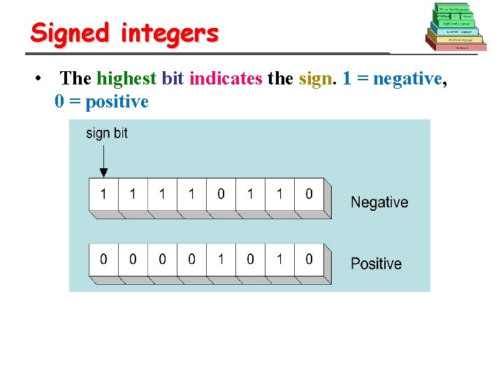 Signed integers • The highest bit indicates the sign. 1 = negative, 0 =