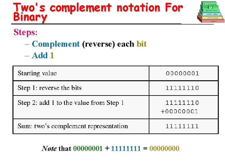 Two's complement notation For Binary Steps: – Complement (reverse) each bit – Add 1