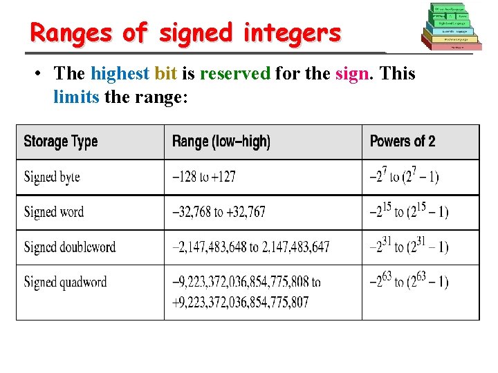 Ranges of signed integers • The highest bit is reserved for the sign. This Ranges of signed integers • The highest bit is reserved for the sign. This