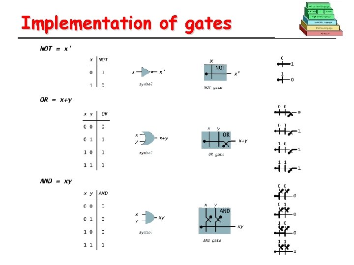Implementation of gates 