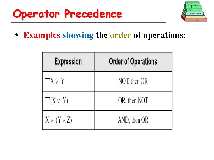 Operator Precedence • Examples showing the order of operations: 