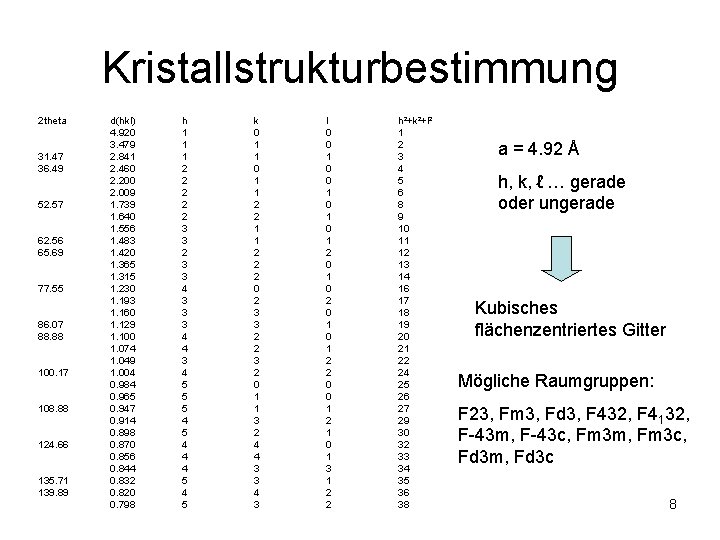 Kristallstrukturbestimmung 2 theta 31. 47 36. 49 52. 57 62. 56 65. 69 77.