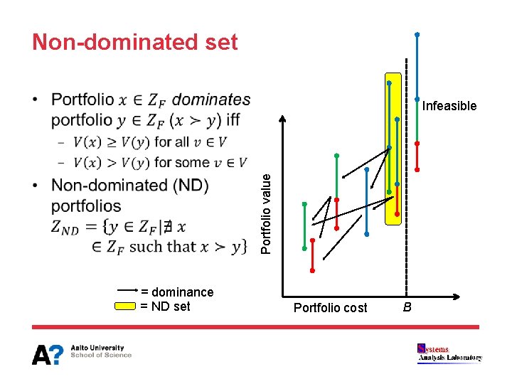 Non-dominated set • Portfolio value Infeasible = dominance = ND set Portfolio cost B