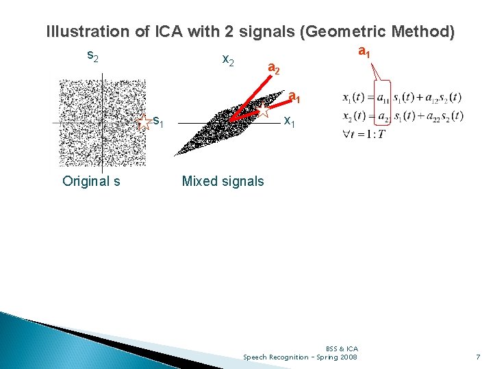 Illustration of ICA with 2 signals (Geometric Method) s 2 x 2 a 1