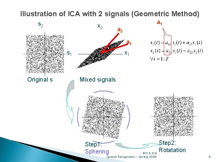 Illustration of ICA with 2 signals (Geometric Method) s 2 x 2 a 1