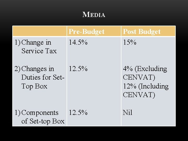 MEDIA 1) Change in Service Tax Pre-Budget 14. 5% Post Budget 15% 2) Changes