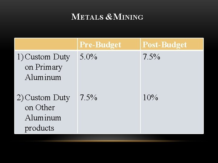 METALS & MINING 1) Custom Duty on Primary Aluminum 2) Custom Duty on Other