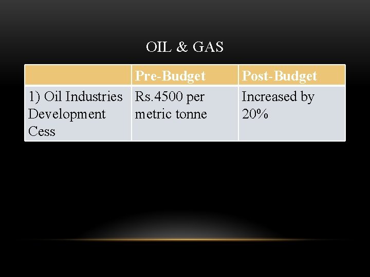 OIL & GAS Pre-Budget 1) Oil Industries Rs. 4500 per Development metric tonne Cess