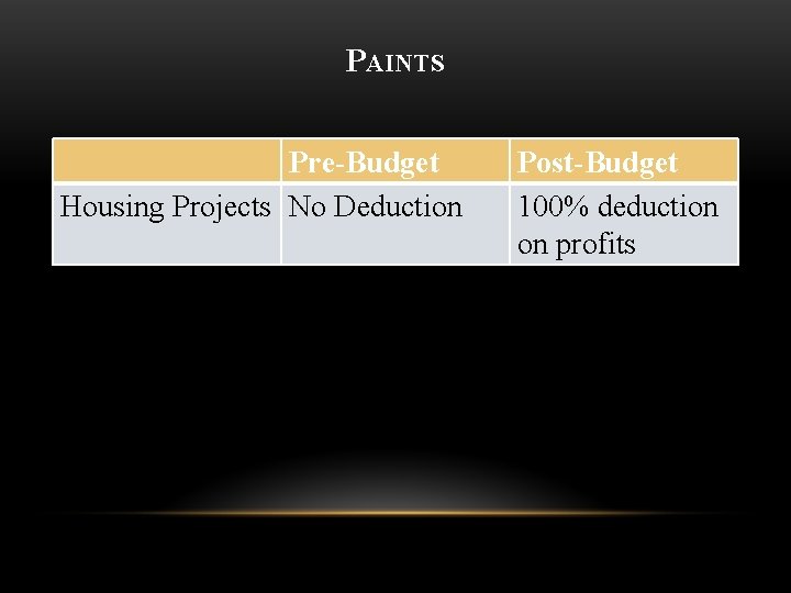 PAINTS Pre-Budget Housing Projects No Deduction Post-Budget 100% deduction on profits 