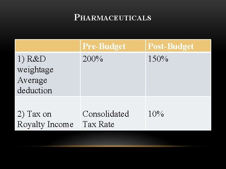 PHARMACEUTICALS 1) R&D weightage Average deduction 2) Tax on Royalty Income Pre-Budget 200% Post-Budget