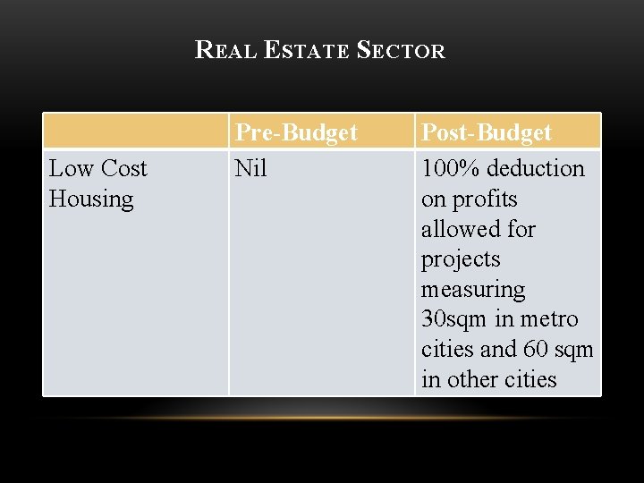 REAL ESTATE SECTOR Low Cost Housing Pre-Budget Nil Post-Budget 100% deduction on profits allowed