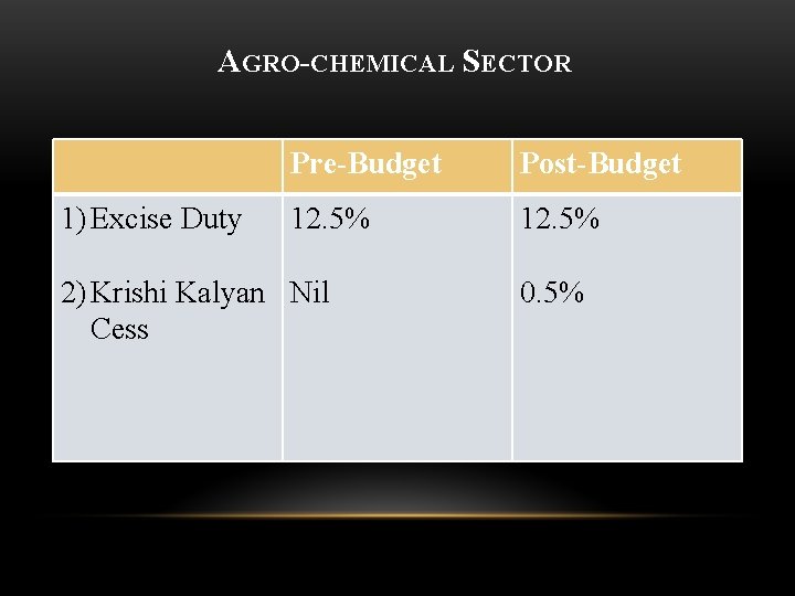 AGRO-CHEMICAL SECTOR 1) Excise Duty Pre-Budget Post-Budget 12. 5% 2) Krishi Kalyan Nil Cess