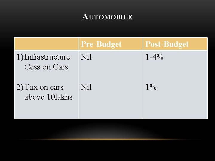 AUTOMOBILE 1) Infrastructure Cess on Cars Pre-Budget Post-Budget Nil 1 -4% 2) Tax on