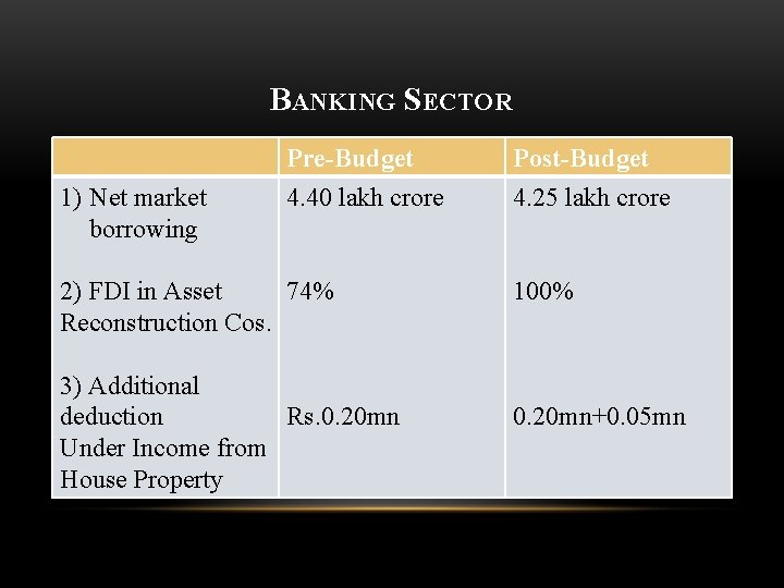 BANKING SECTOR 1) Net market borrowing Pre-Budget 4. 40 lakh crore 2) FDI in