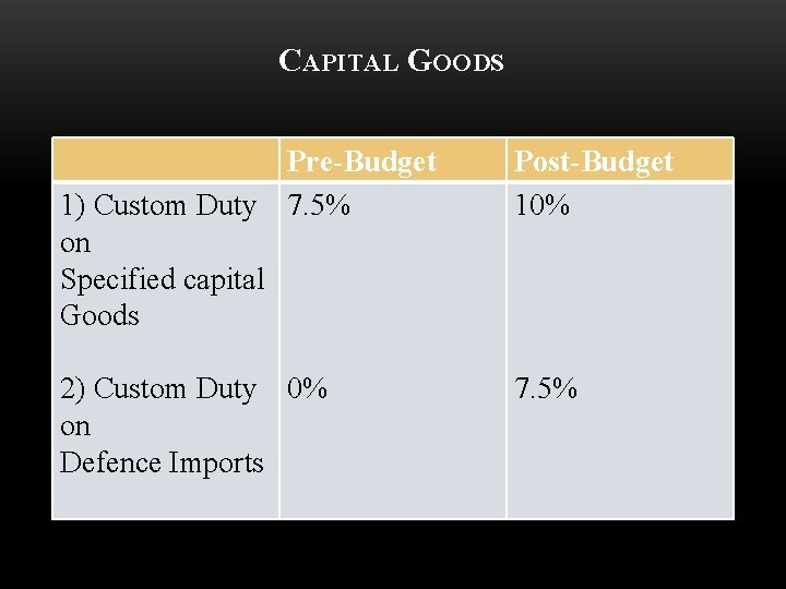 CAPITAL GOODS Pre-Budget 1) Custom Duty 7. 5% on Specified capital Goods Post-Budget 10%