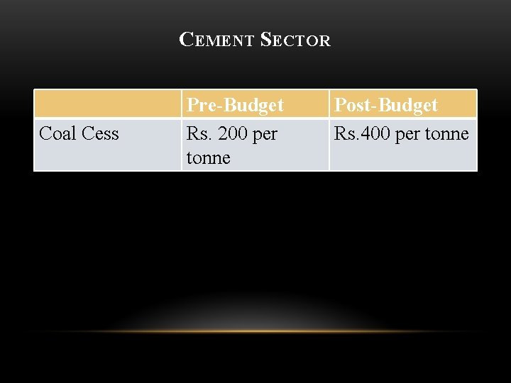 CEMENT SECTOR Coal Cess Pre-Budget Rs. 200 per tonne Post-Budget Rs. 400 per tonne