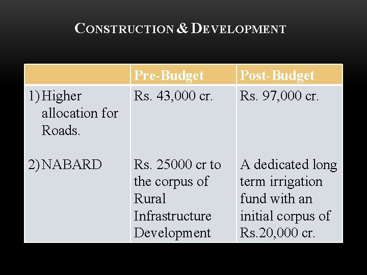 CONSTRUCTION & DEVELOPMENT 1) Higher allocation for Roads. 2) NABARD Pre-Budget Rs. 43, 000