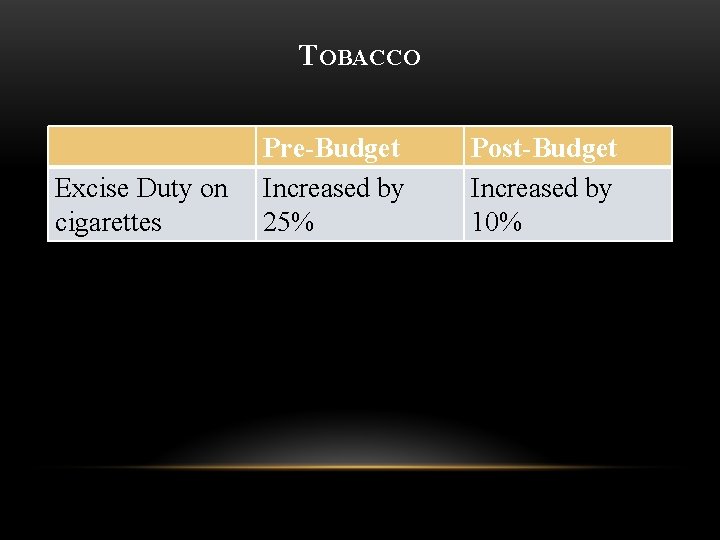 TOBACCO Excise Duty on cigarettes Pre-Budget Increased by 25% Post-Budget Increased by 10% 