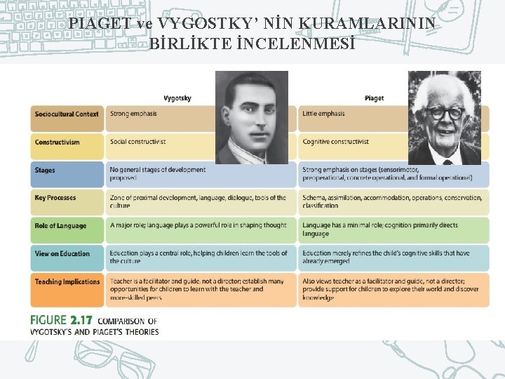 PIAGET ve VYGOSTKY’ NİN KURAMLARININ BİRLİKTE İNCELENMESİ ? 