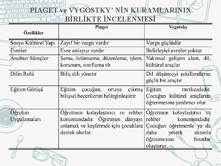 PIAGET ve VYGOSTKY’ NİN KURAMLARININ BİRLİKTE İNCELENMESİ 