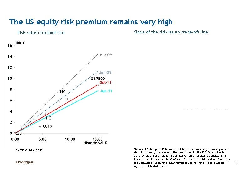 The US equity risk premium remains very high Risk-return tradeoff line To 13 th