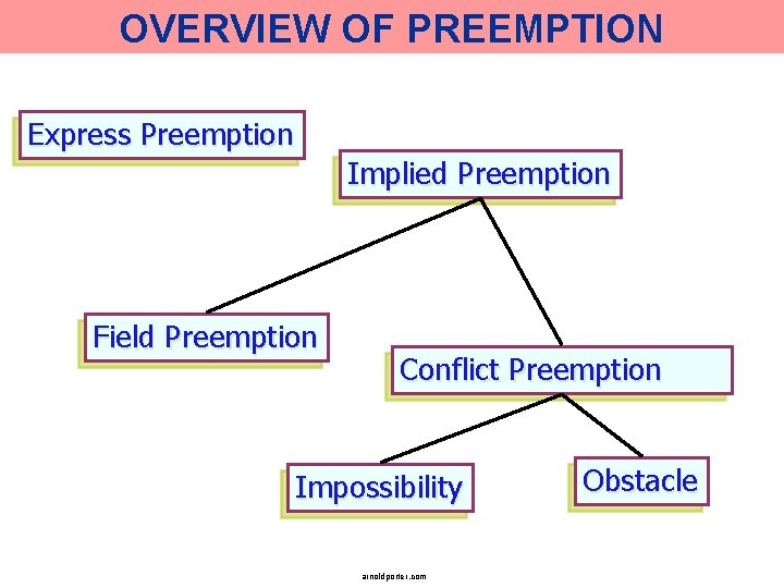 OVERVIEW OF PREEMPTION Express Preemption Implied Preemption Field Preemption Conflict Preemption Impossibility arnoldporter. com