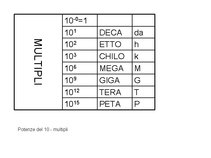 MULTIPLI 10 -0=1 102 103 106 109 1012 1015 Potenze del 10 - multipli