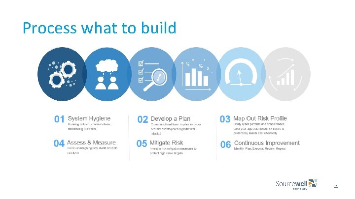 Process what to build 15 