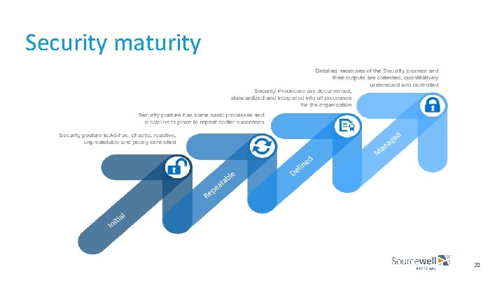 Security maturity 21 