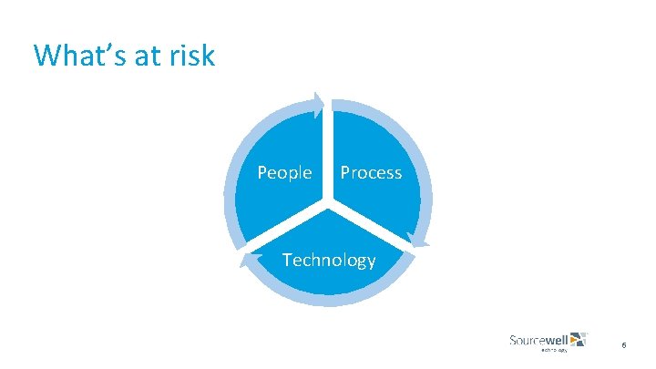 What’s at risk People Process Technology 6 