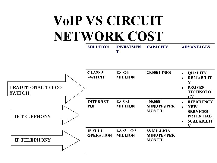 Vo. IP VS CIRCUIT NETWORK COST TRADITIONAL TELCO SWITCH IP TELEPHONY 