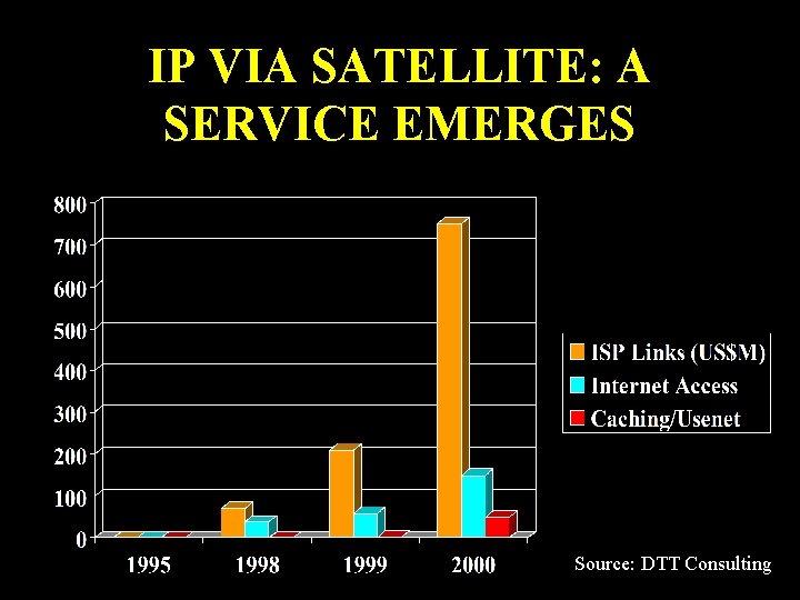 IP VIA SATELLITE: A SERVICE EMERGES Source: DTT Consulting 