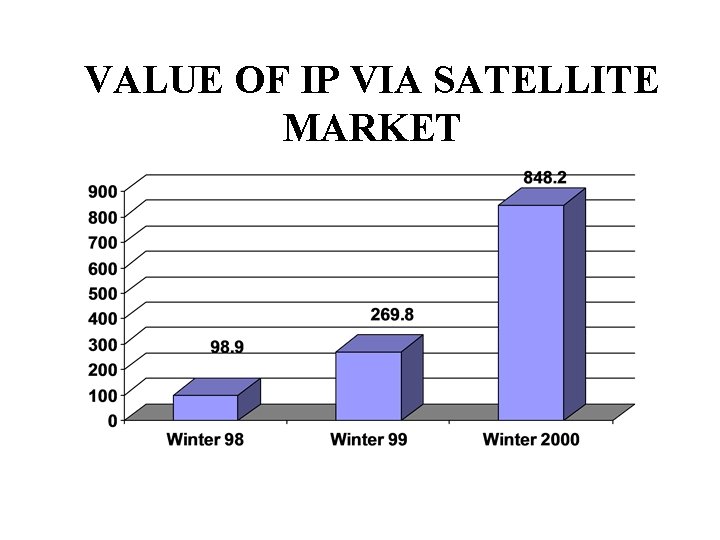 VALUE OF IP VIA SATELLITE MARKET Source: DTT Consulting (*In Millions of Dollars) 