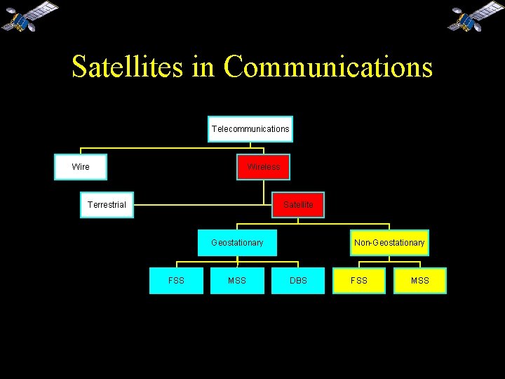 Satellites in Communications Telecommunications Wireless Terrestrial Satellite Geostationary FSS MSS Non-Geostationary DBS FSS MSS
