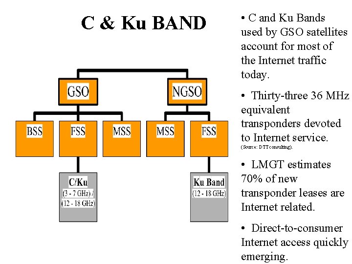 C & Ku BAND • C and Ku Bands used by GSO satellites account