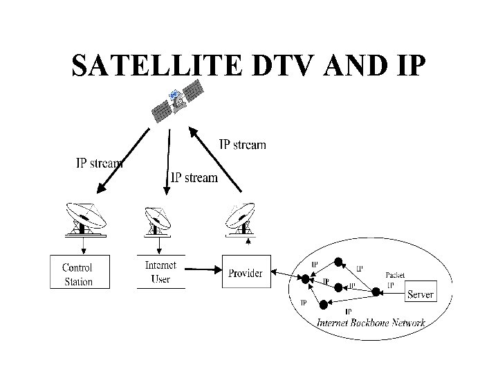 SATELLITE DTV AND IP 