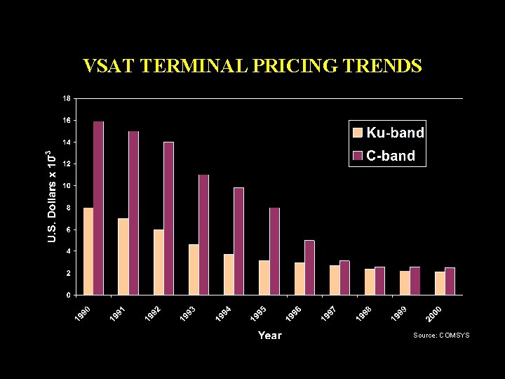 VSAT TERMINAL PRICING TRENDS Source: COMSYS 