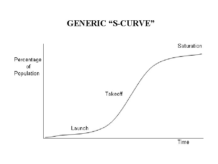 GENERIC “S-CURVE” 